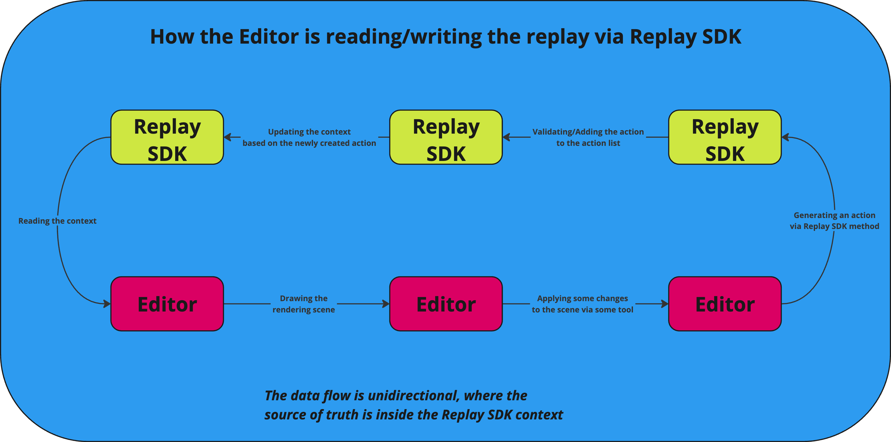 Replay data flow
